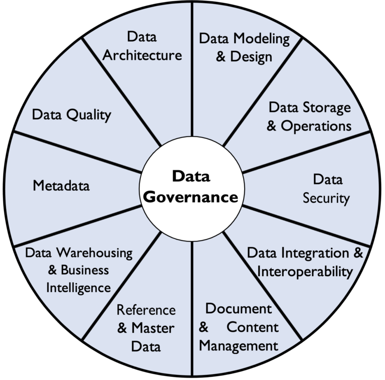 What Is Dama Data Management