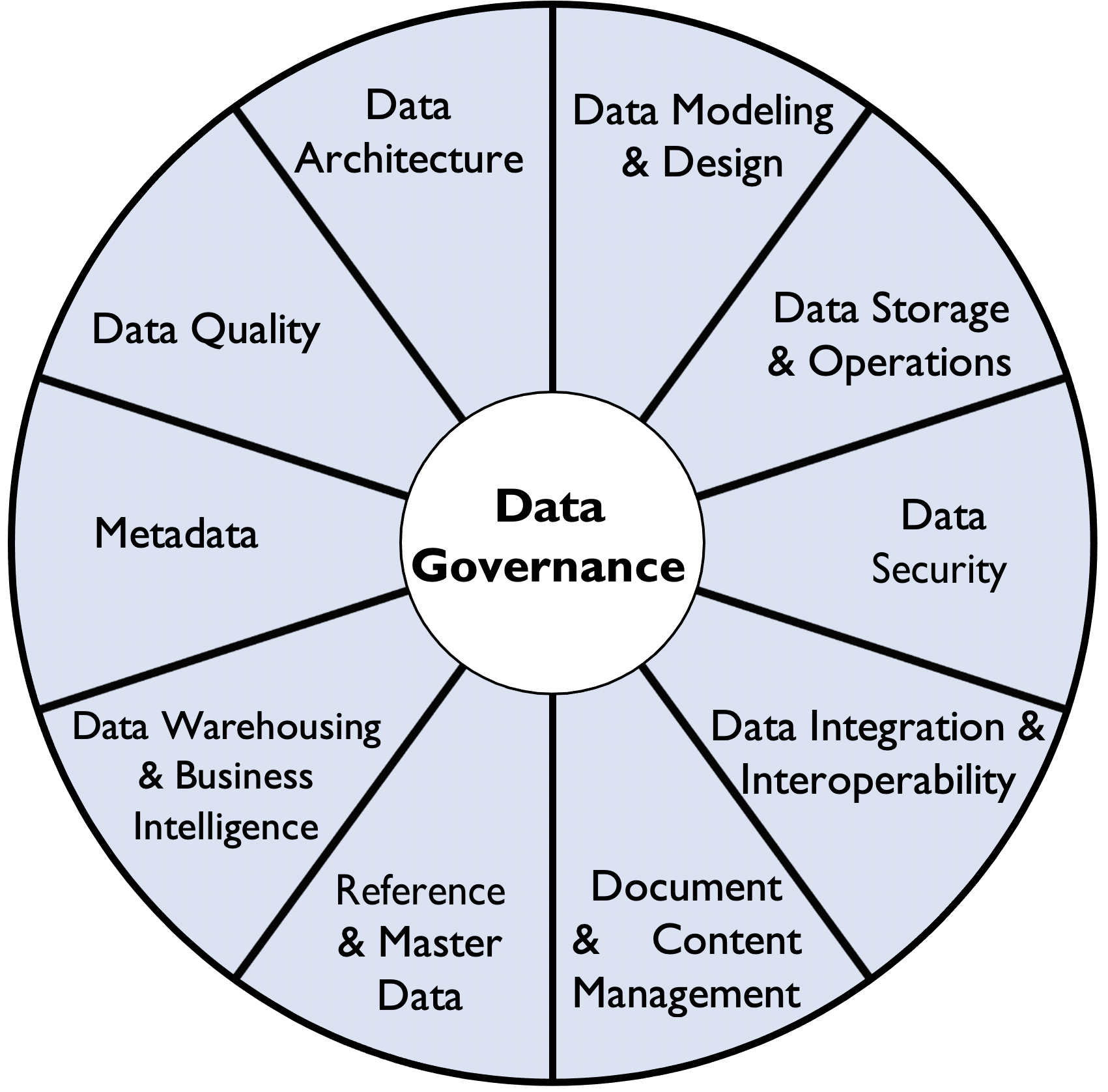 Data Management Maturity Model Dama